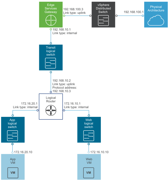 Vmware Routing Success Center